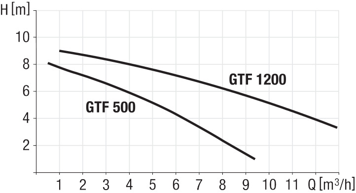 Capaciteitsdiagram pompen GTF 500/1200