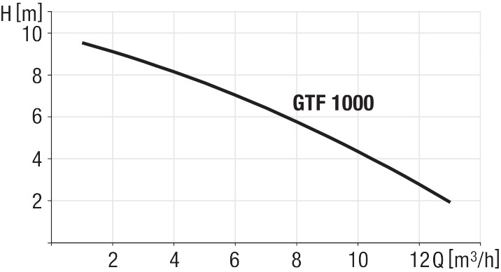 Capaciteitsdiagram pomp GTF 1000
