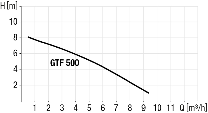 Capaciteitsdiagram pomp GTF 500