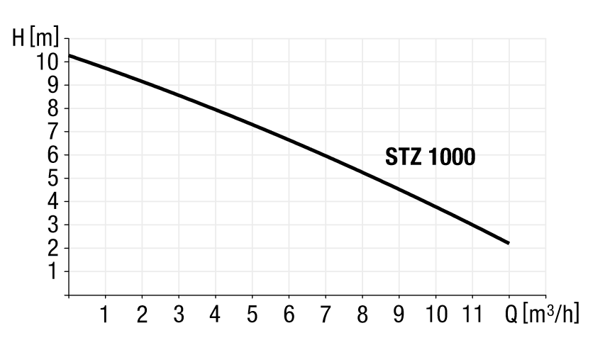 Capaciteitsdiagram pomp STZ 1000