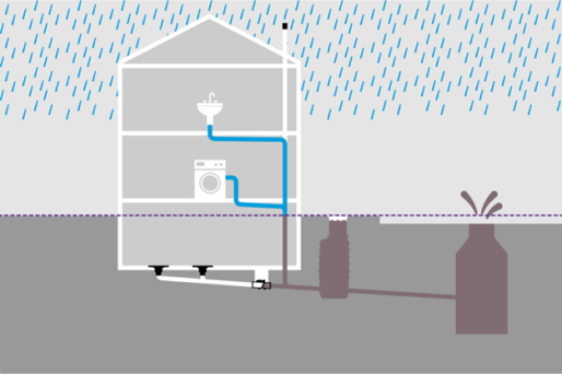 Schematische weergave van een gebouw waarbij de afvoerleiding na de terugstuwbeveiliging in de riolering wordt geleid.
