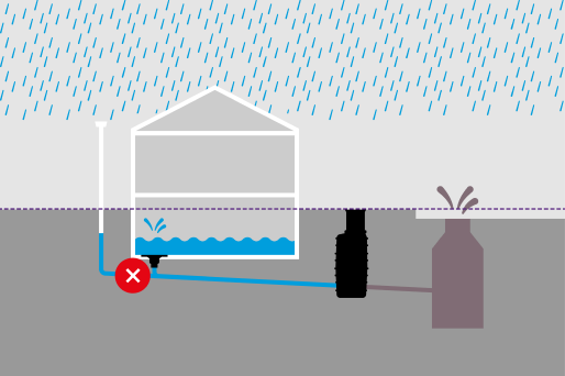 Functionele afbeelding "verkeerd": wanneer regenwater in het gebouw wordt samengevoegd met het rioolwater, bestaat het risico op wateroverlast binnen. Functionele afbeelding "verkeerd": wanneer regenwater in het gebouw wordt samengevoegd met het rioolwater, bestaat het risico op wateroverlast binnen.