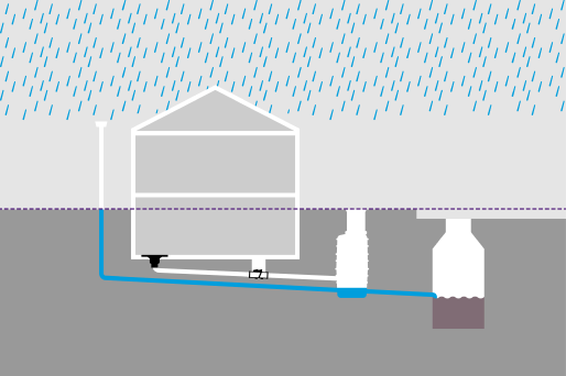 Functieweergave "correct": gescheiden leidingen voor regenwater en afvalwater. Functieweergave "correct": gescheiden leidingen voor regenwater en afvalwater.