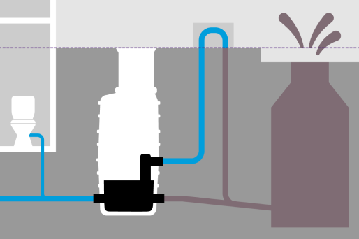 Bij terugstroming voorkomt het hybride hefsysteem dat terugstromend afvalwater uit het riool het gebouw binnendringt en pompt het water via de terugstroomlus naar het riool om het gebouw te ontwateren.