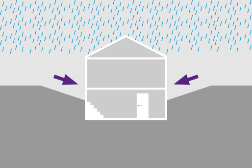 Schematische weergave van een gebouw met verval naar het gebouw toe.