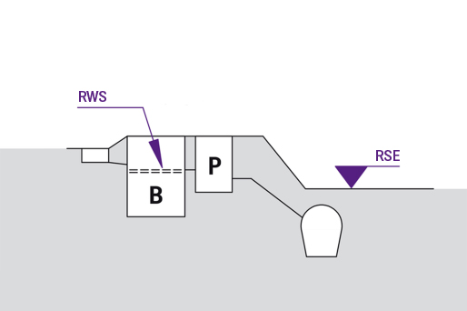 Afbeelding: verhoging Schematische weergave van een afscheider met een verhoging ten opzichte van het terugstuwniveau