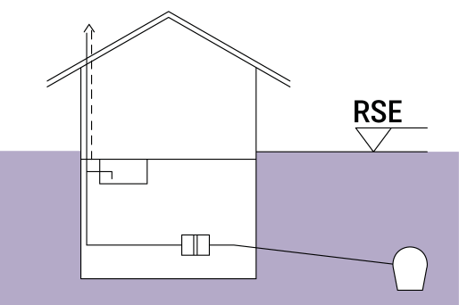 Schematische weergave van een gebouw met een terugstuwbeveiliging en een riolering. Schematische weergave van een gebouw met een terugstuwbeveiliging en een riolering naar het riool.