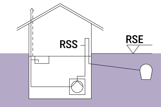 Schematische weergave van een gebouw met een opvoerinstallatie en een persleiding rond het riool. Schematische weergave van een gebouw met een opvoerinstallatie en een persleiding rond het riool.