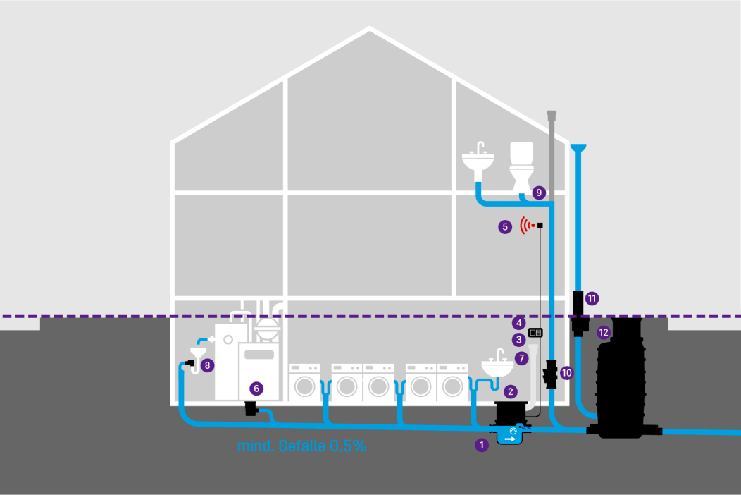 Schematische weergave van een gebouw met verschillende afvoerelementen in de kelder, die door een terugstuwpompinstallatie worden beschermd tegen terugstuwing uit het riool. Schematische weergave van een gebouw met verschillende afvoerelementen in de kelder, die door een terugstuwpompinstallatie worden beschermd tegen terugstuwing uit het riool.