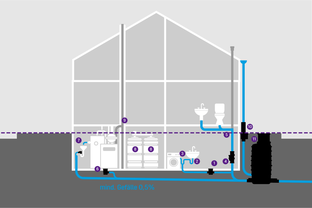 Schematische weergave van een gebouw met verschillende afvoerpunten in de kelder, die worden beveiligd door kelderafvoeren met terugstuwbeveiliging.