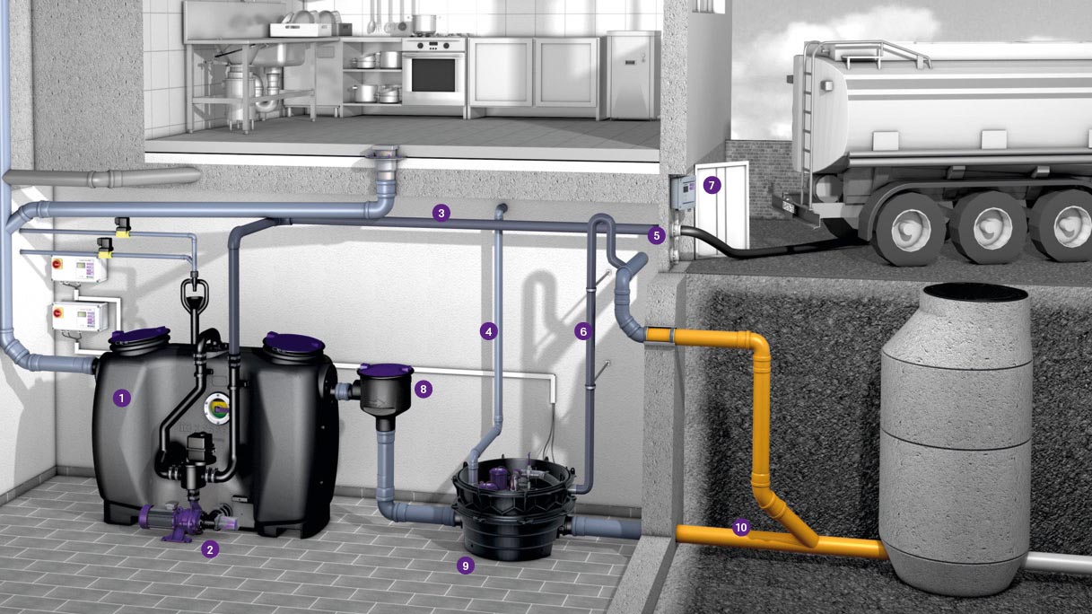Installatievoorbeeld van de EasyClean free Auto Mix & Pump-vetafscheider met aangesloten Ecolift XL hybride opvoerinstallatie Installatievoorbeeld van de EasyClean free Auto Mix & Pump-vetafscheider met aangesloten Ecolift XL hybride opvoerinstallatie