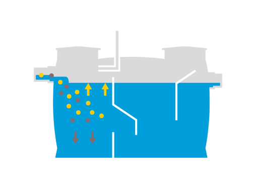 Schematische weergave van een zetmeelafscheider waarin afvalwater van links binnenstroomt, zetmeel zich naar boven afzet en bezinkbare stoffen naar beneden zakken.