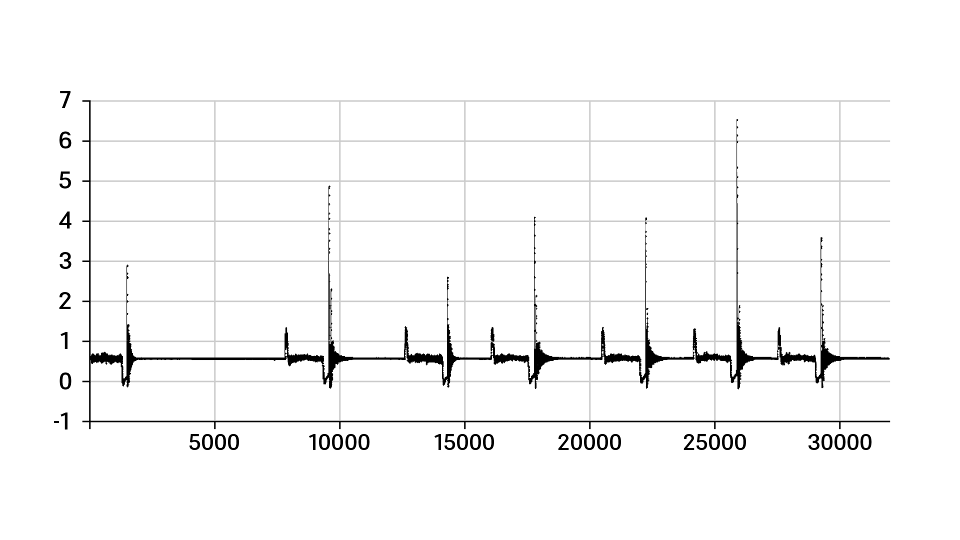 Diagram met piekbelastingen in een drukleiding Diagram met piekbelastingen in een drukleiding