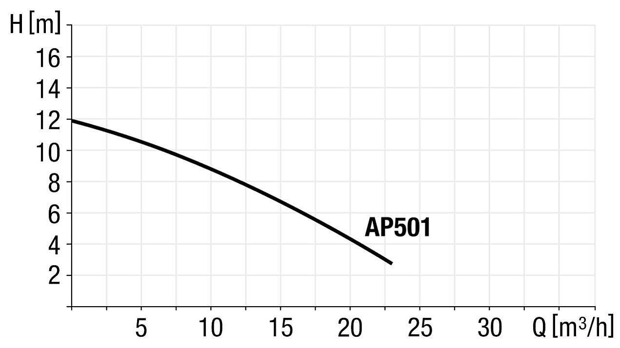 Capaciteitsdiagram AP 501