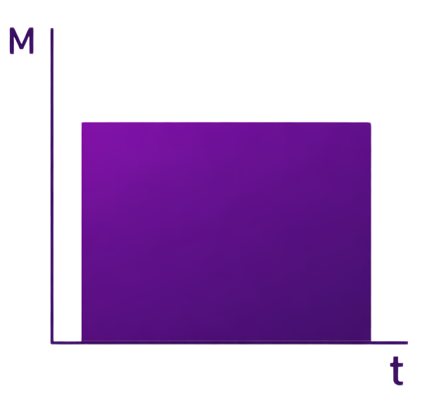Diagramme de fonctionnement en continu Graphique montrant une puissance constante sur toute la période.